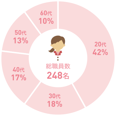 保育士さんの年齢比較グラフ